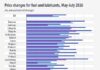 Горивата в ЕС поскъпнаха с 16,9% за година, България е сред страните с най-голям ръст Промяна в цените на горивата и смазочните материали, ЕС, май-юли 2026 г.,