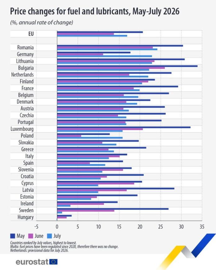 Промяна в цените на горивата и смазочните материали, ЕС, май-юли 2026 г., Промяна в цените на горивата и смазочните материали, ЕС, май-юли 2026 г.,