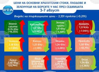 Разнопосочно се движат цените на едро на основни хранителни стоки, плодове и зеленчуци у нас тази седмица, отчита ДКСБТ