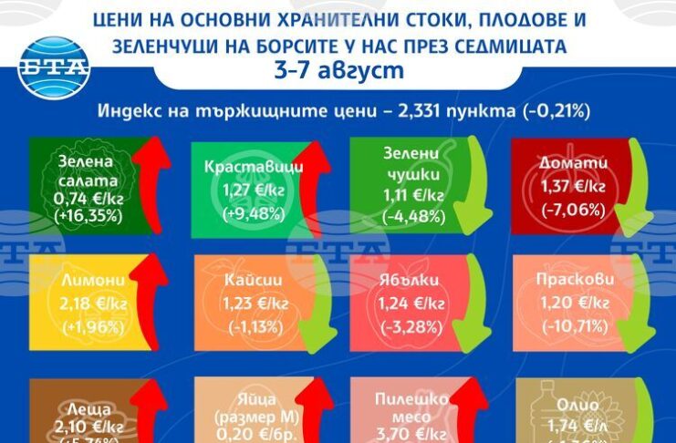 Разнопосочно се движат цените на едро на основни хранителни стоки, плодове и зеленчуци у нас тази седмица, отчита ДКСБТ