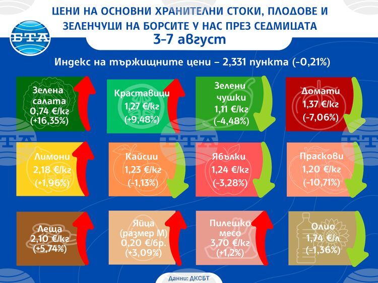 Разнопосочно се движат цените на едро на основни хранителни стоки, плодове и зеленчуци у нас тази седмица, отчита ДКСБТ