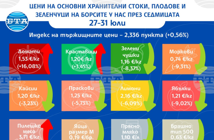 С над 16 процента нагоре е цената на едро на доматите у нас тази седмица, сочат данни на ДКСБТ