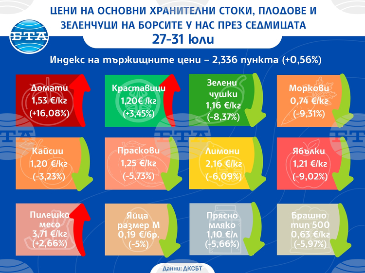 С над 16 процента нагоре е цената на едро на доматите у нас тази седмица, сочат данни на ДКСБТ