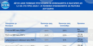 ОБНОВЕНА Ай Ен Джи повиши прогнозата за инфлацията в България до 5,1 на сто през 2026 г. и понижи очакванията за растежа догодина