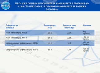 ОБНОВЕНА Ай Ен Джи повиши прогнозата за инфлацията в България до 5,1 на сто през 2026 г. и понижи очакванията за растежа догодина ОБНОВЕНА Ай Ен Джи повиши прогнозата за инфлацията в България до 5,1 на сто през 2026 г. и понижи очакванията за растежа догодина