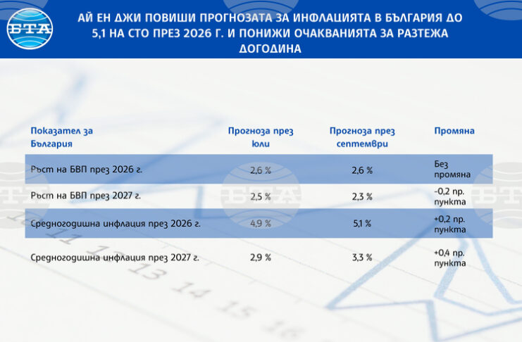ОБНОВЕНА Ай Ен Джи повиши прогнозата за инфлацията в България до 5,1 на сто през 2026 г. и понижи очакванията за растежа догодина