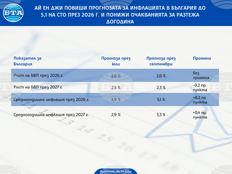 ОБНОВЕНА Ай Ен Джи повиши прогнозата за инфлацията в България до 5,1 на сто през 2026 г. и понижи очакванията за растежа догодина