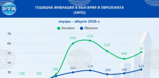 ОБНОВЕНА България е с третата по големина годишна инфлация в еврозоната през август, отчита Евростат