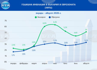 ОБНОВЕНА България е с третата по големина годишна инфлация в еврозоната през август, отчита Евростат ОБНОВЕНА България е с третата по големина годишна инфлация в еврозоната през август, отчита Евростат