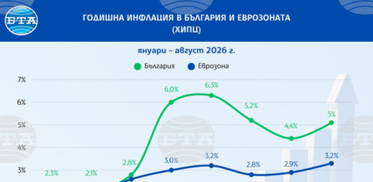 ОБНОВЕНА България е с третата по големина годишна инфлация в еврозоната през август, отчита Евростат
