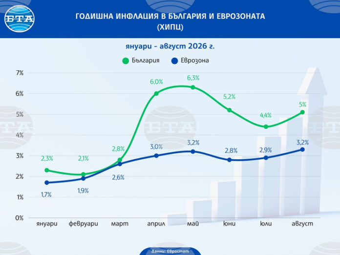 ОБНОВЕНА България е с третата по големина годишна инфлация в еврозоната през август, отчита Евростат