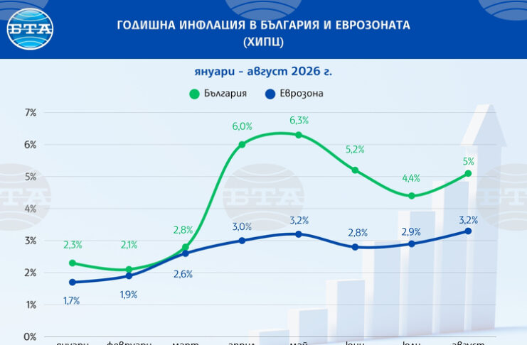 ОБНОВЕНА България е с третата по големина годишна инфлация в еврозоната през август, отчита Евростат