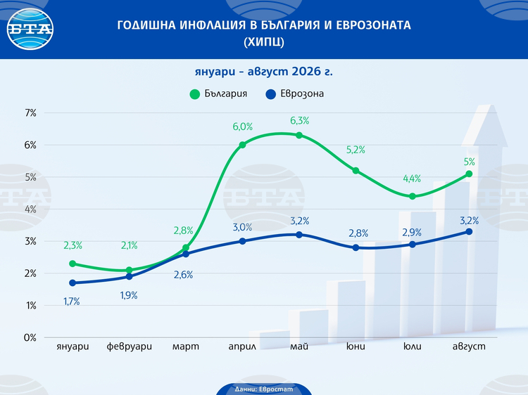 ОБНОВЕНА България е с третата по големина годишна инфлация в еврозоната през август, отчита Евростат
