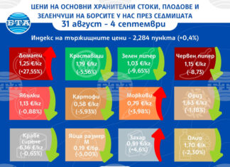 Повечето плодове и зеленчуци поевтиняват през седмицата, ръст има при цените на основните храни, отчита ДКСБТ