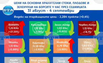 Повечето плодове и зеленчуци поевтиняват през седмицата, ръст има при цените на основните храни, отчита ДКСБТ Повечето плодове и зеленчуци поевтиняват през седмицата, ръст има при цените на основните храни, отчита ДКСБТ