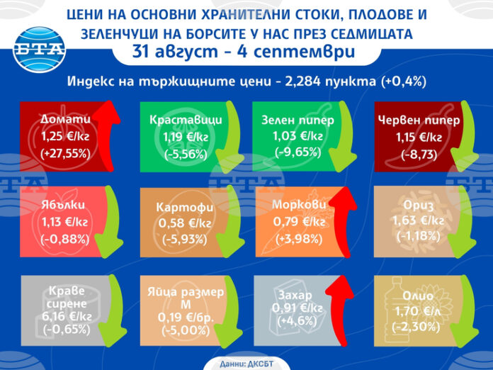 Повечето плодове и зеленчуци поевтиняват през седмицата, ръст има при Повечето плодове и зеленчуци поевтиняват през седмицата, ръст има при цените на основните храни, отчита ДКСБТ