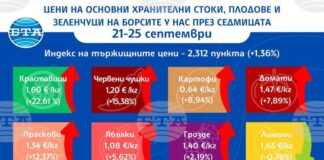 Повечето зеленчуци и плодове поскъпват на борсите у нас тази седмица, показват данните на Държавната комисия по стоковите борси и тържищата