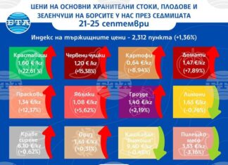 Повечето зеленчуци и плодове поскъпват на борсите у нас тази седмица, показват данните на Държавната комисия по стоковите борси и тържищата