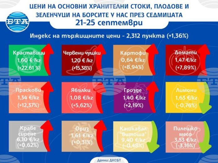 Повечето зеленчуци и плодове поскъпват на борсите у нас тази седмица, показват данните на Държавната комисия по стоковите борси и тържищата