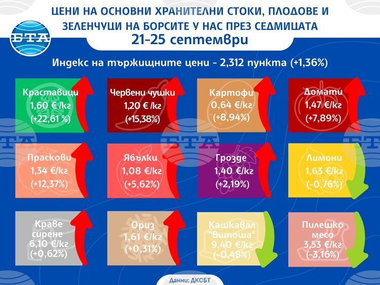 Повечето зеленчуци и плодове поскъпват на борсите у нас тази седмица, показват данните на Държавната комисия по стоковите борси и тържищата