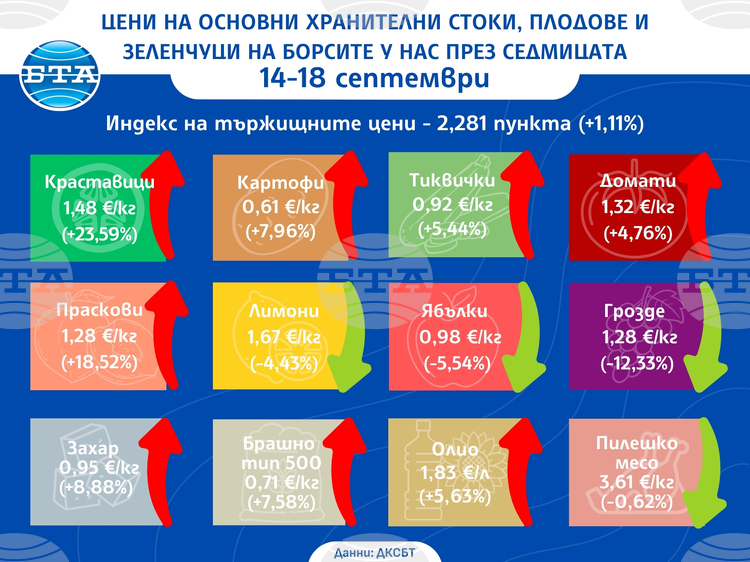 Повечето зеленчуци поскъпват на борсите у нас тази седмица, сочат данните на ДКСБТ