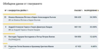 Йотова и Гюров отиват на балотаж с разлика от 2,6%