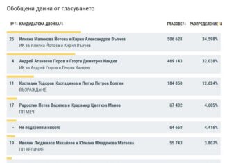 Йотова и Гюров отиват на балотаж с разлика от 2,6%