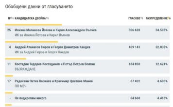 Йотова и Гюров отиват на балотаж с разлика от 2,6% Йотова и Гюров отиват на балотаж с разлика от 2,6%
