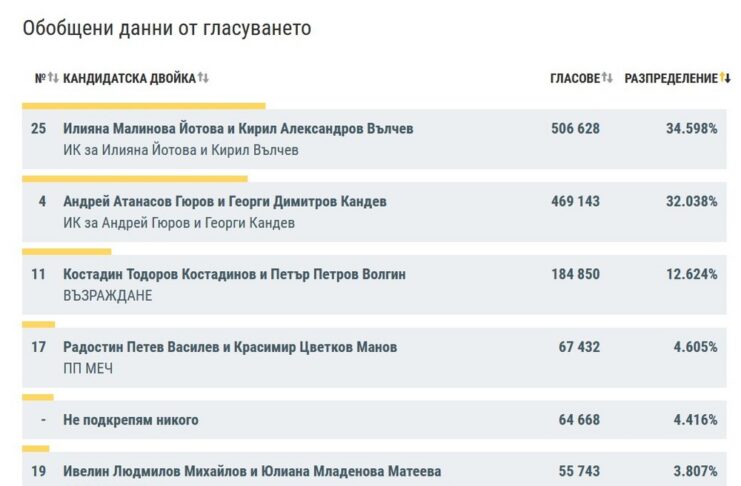 Йотова и Гюров отиват на балотаж с разлика от 2,6%