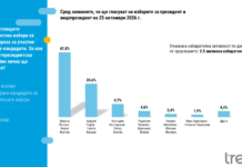 „Тренд“: Йотова–Вълчев водят с 47,8%, балотажът е гарантиран заради ниска активност