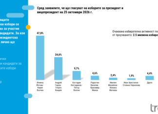„Тренд“: Йотова–Вълчев водят с 47,8%, балотажът е гарантиран заради ниска активност