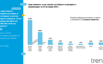 „Тренд“: Йотова–Вълчев водят с 47,8%, балотажът е гарантиран заради ниска активност
