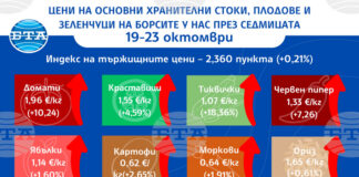 Поскъпване при повечето зеленчуци на борсите у нас и спад в цените на основните хранителни продукти се наблюдава през тази седмица, сочи анализът на ДКСБТ