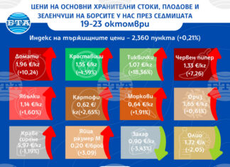 Поскъпване при повечето зеленчуци на борсите у нас и спад в цените на основните хранителни продукти се наблюдава през тази седмица, сочи анализът на ДКСБТ