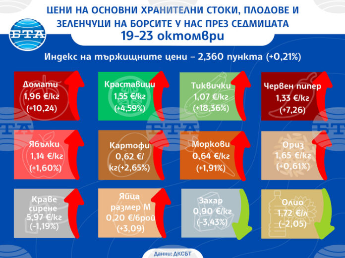Поскъпване при повечето зеленчуци на борсите у нас и спад Поскъпване при повечето зеленчуци на борсите у нас и спад в цените на основните хранителни продукти се наблюдава през тази седмица, сочи анализът на ДКСБТ