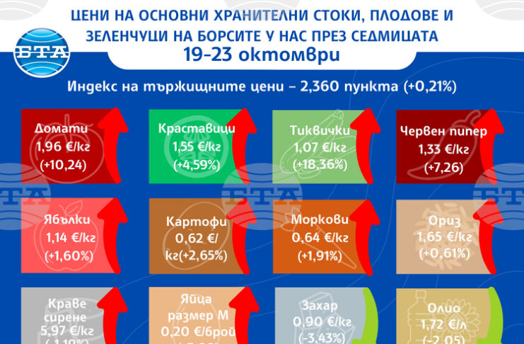 Поскъпване при повечето зеленчуци на борсите у нас и спад в цените на основните хранителни продукти се наблюдава през тази седмица, сочи анализът на ДКСБТ