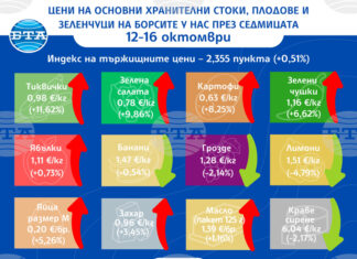Поскъпване се наблюдава при повечето зеленчуци на борсите у нас тази седмица, сочи анализ на ДКСБТ Поскъпване се наблюдава при повечето зеленчуци на борсите у нас тази седмица, сочи анализ на ДКСБТ