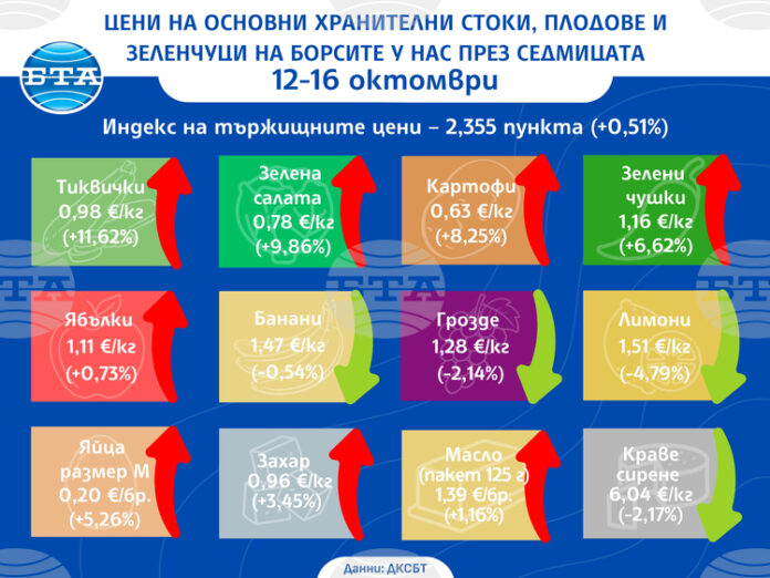 Поскъпване се наблюдава при повечето зеленчуци на борсите у нас тази седмица, сочи анализ на ДКСБТ