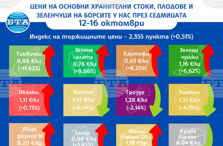 Поскъпване се наблюдава при повечето зеленчуци на борсите у нас тази седмица, сочи анализ на ДКСБТ