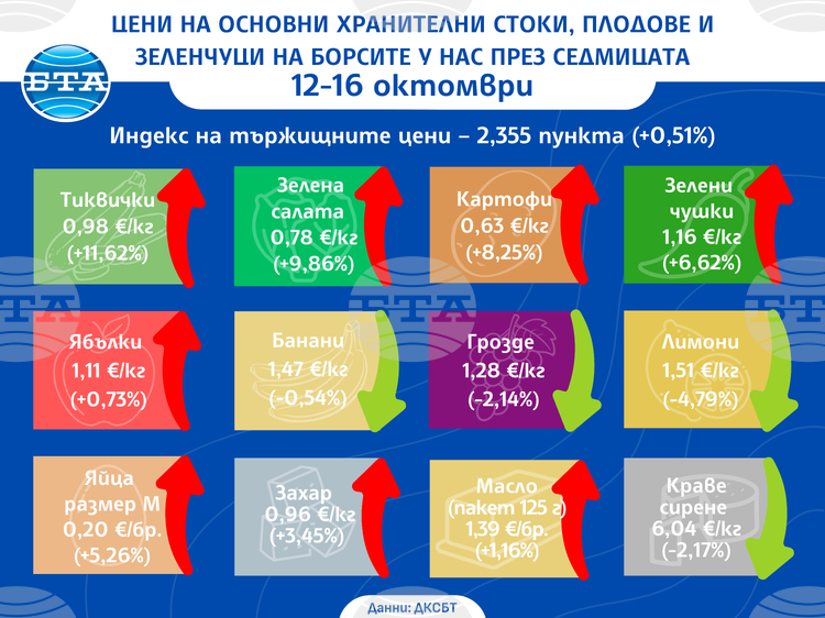 Поскъпване се наблюдава при повечето зеленчуци на борсите у нас тази седмица, сочи анализ на ДКСБТ