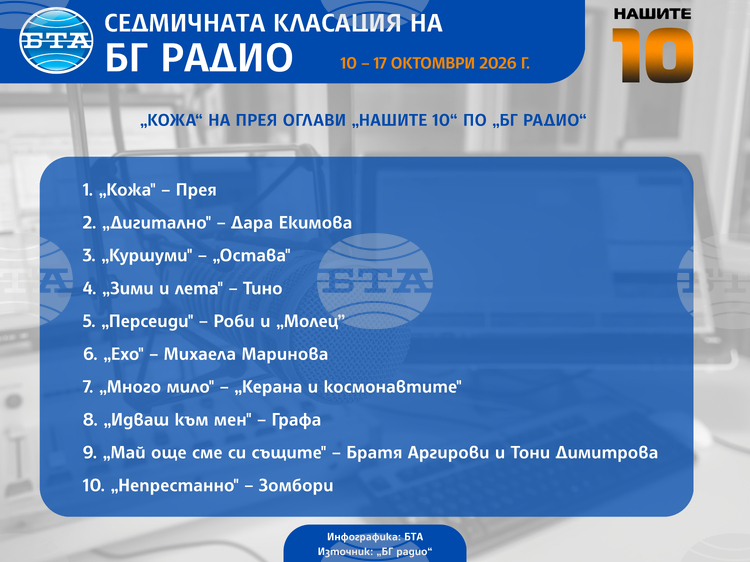 Прея с песента „Кожа“ оглави „Нашите 10“ по „БГ Радио"