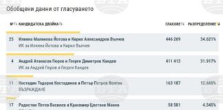 При 84,57% обработени протоколи кандидатпрезидентската двойка Йотова-Вълчев печели 34,6%, Гюров-Кандев - 31,9%, предстои балотаж на 1 ноември