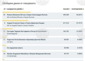 При 84,57% обработени протоколи кандидатпрезидентската двойка Йотова-Вълчев печели 34,6%, Гюров-Кандев – 31,9%, предстои балотаж на 1 ноември При 84,57% обработени протоколи кандидатпрезидентската двойка Йотова-Вълчев печели 34,6%, Гюров-Кандев - 31,9%, предстои балотаж на 1 ноември