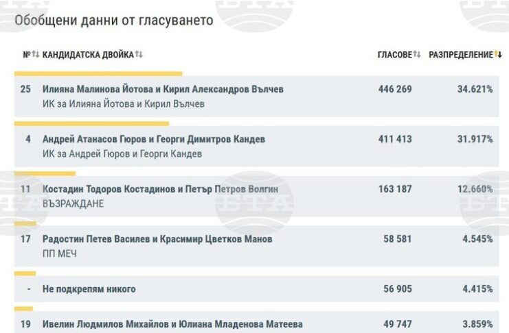 При 84,57% обработени протоколи кандидатпрезидентската двойка Йотова-Вълчев печели 34,6%, Гюров-Кандев - 31,9%, предстои балотаж на 1 ноември
