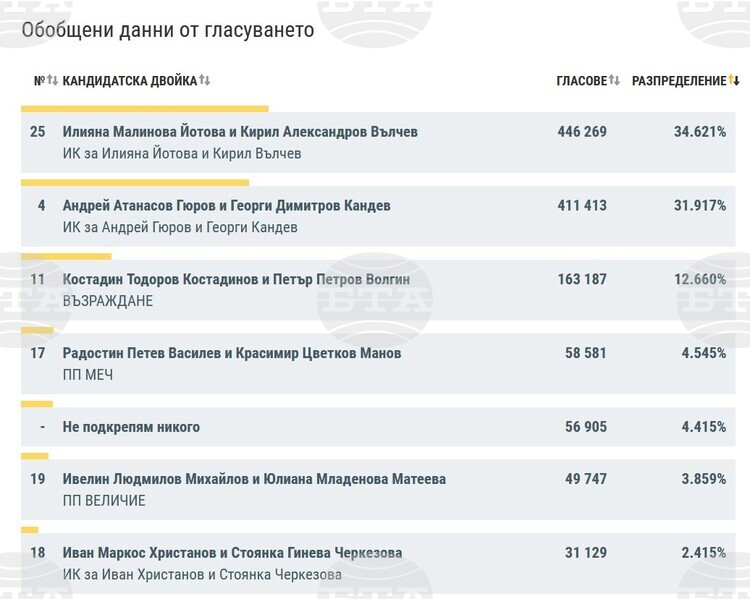 При 84,57% обработени протоколи кандидатпрезидентската двойка Йотова-Вълчев печели 34,6%, Гюров-Кандев - 31,9%, предстои балотаж на 1 ноември