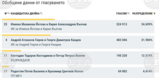 При 98,99% обработени протоколи кандидатпрезидентската двойка Йотова - Вълчев има 34,7%, а Гюров - Кандев - 31,98%, отиват на балотаж