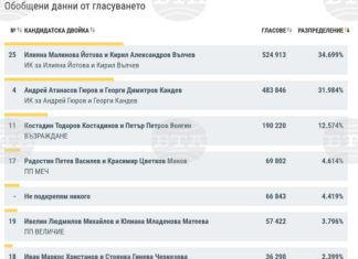 При 98,99% обработени протоколи кандидатпрезидентската двойка Йотова - Вълчев има 34,7%, а Гюров - Кандев - 31,98%, отиват на балотаж