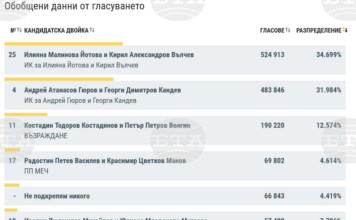 При 98,99% обработени протоколи кандидатпрезидентската двойка Йотова – Вълчев има 34,7%, а Гюров – Кандев – 31,98%, отиват на балотаж При 98,99% обработени протоколи кандидатпрезидентската двойка Йотова - Вълчев има 34,7%, а Гюров - Кандев - 31,98%, отиват на балотаж