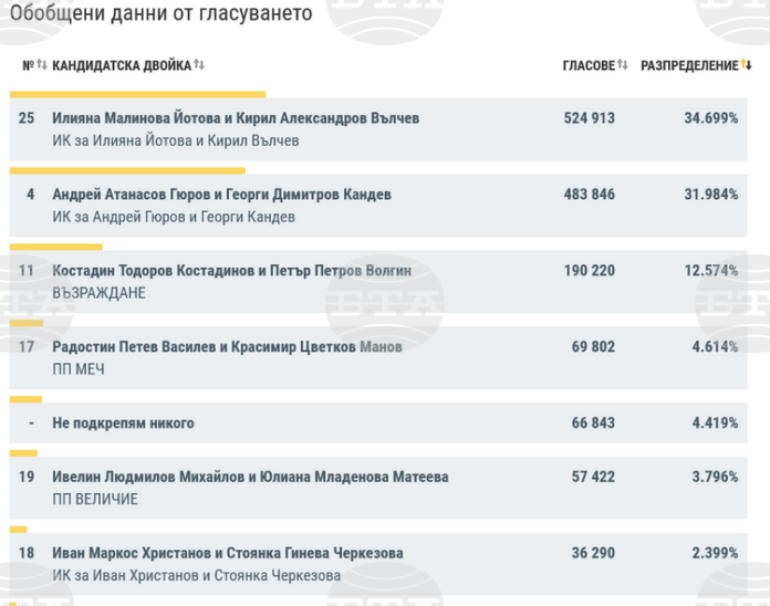 При 98,99% обработени протоколи кандидатпрезидентската двойка Йотова - Вълчев има 34,7%, а Гюров - Кандев - 31,98%, отиват на балотаж