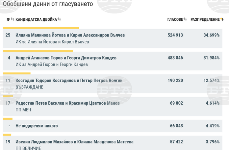При 98,99% обработени протоколи кандидатпрезидентската двойка Йотова - Вълчев има 34,7%, а Гюров - Кандев - 31,98%, отиват на балотаж